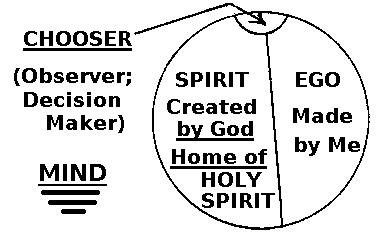 The mind divided by ego and spirit with the chooser or decision maker at the top.