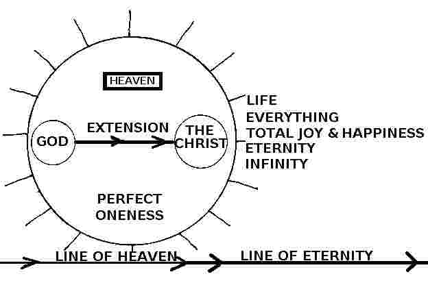 The perfect oneness of Heaven.