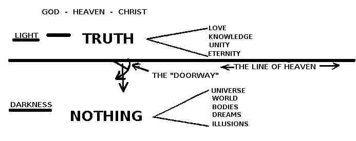 Line of Heaven with Truth above and Nothing below.